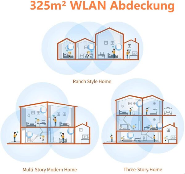 Mesh WLAN System – Bild 3